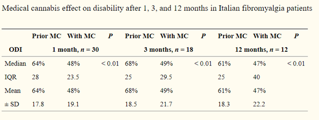 Impact of Medical Cannabis on Disability of Fibromyalgia Patients