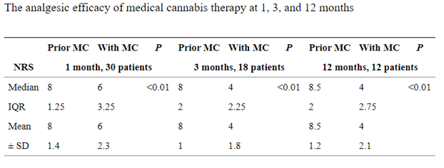 Pain Relief from Cannabis for Fibromyalgia Patients