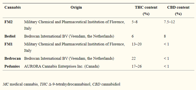 Types of Cannabis Used for Fibromyalgia Treatment